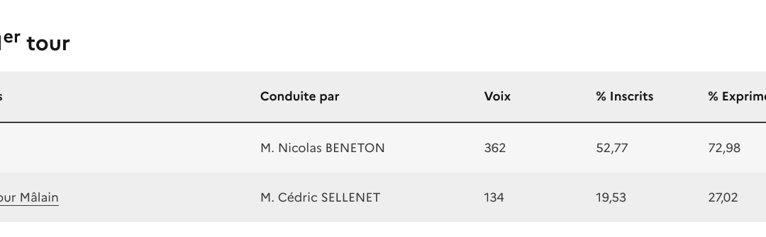 Résultats élections municipales du 15 mars 2026